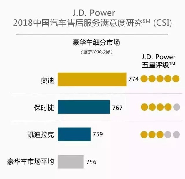 奧迪和福特分獲頭名，2018JD.Power售后滿意度出爐